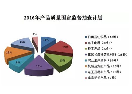 【重磅】建筑防水卷材、防水涂料繼續(xù)被納入2016年產(chǎn)品質(zhì)量國抽計(jì)劃